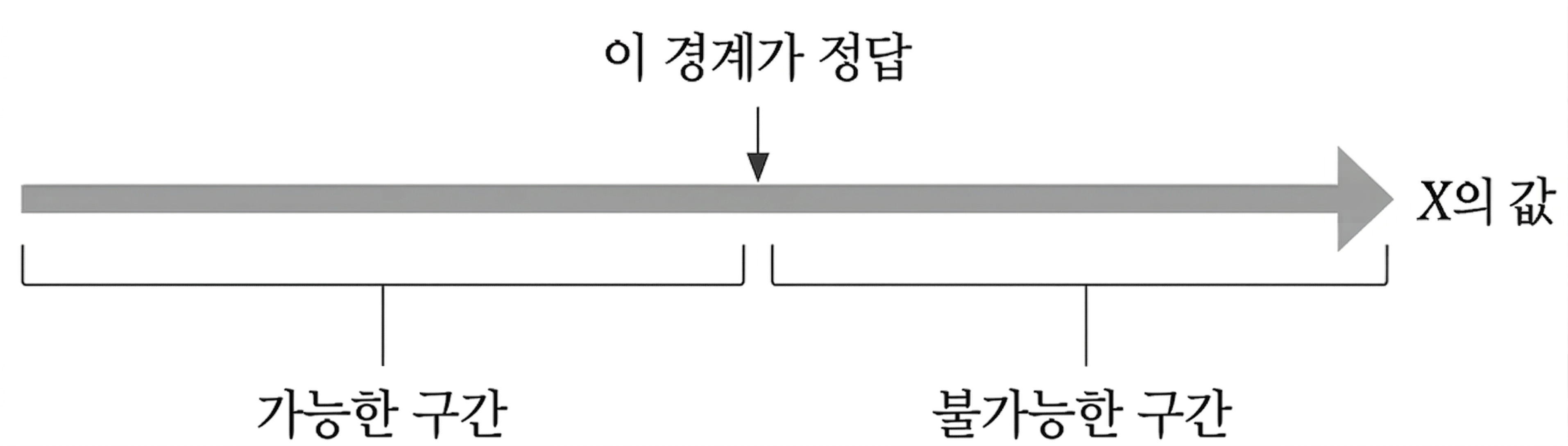 [PAST 알고리즘 시리즈] Part 1 보충 — 棒の出荷 문제 풀이